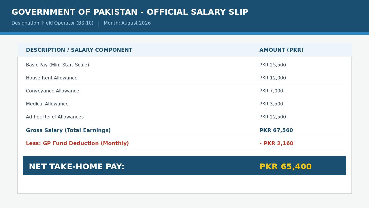 Field Operator (BS-10) Salary in Pakistan